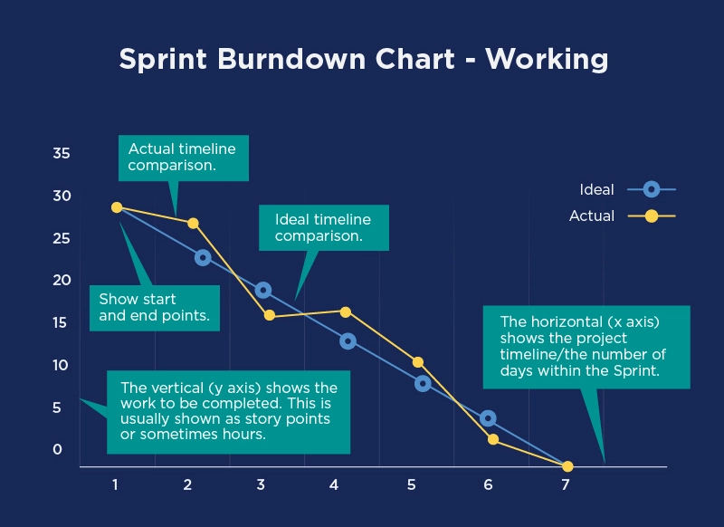 Burndown Chart Example